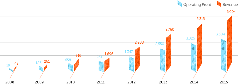 的營收和運營利潤變化趨勢，此表中數(shù)據(jù)單位均為億韓元