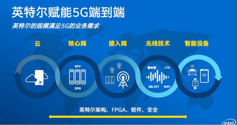 借蘋果懟高通背后，是英特爾害怕錯過5G的恐懼？ 